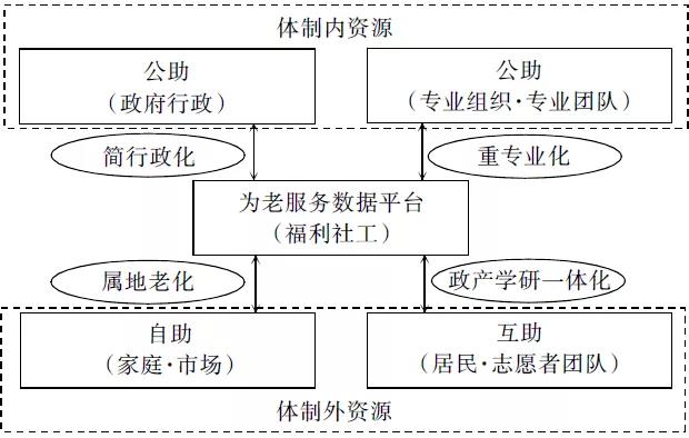 “整合式”社区养老服务体系研究
